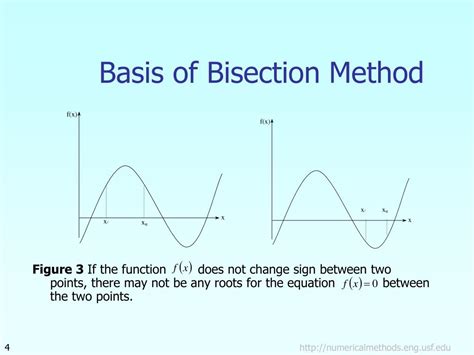 Bisection Method Equation 的图像结果