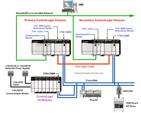 Image result for ControlLogix Sort Function