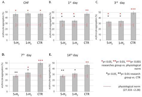 The Effect of Molecular Hydrogen on Functional States of Erythrocytes ...