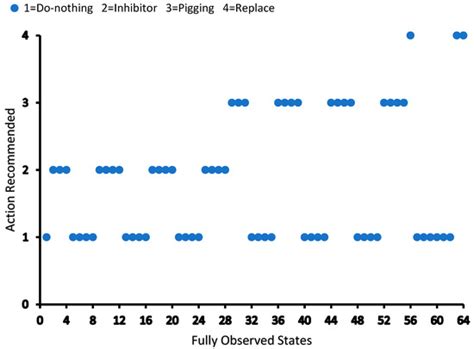 A Discrete Partially Observable Markov Decision Process Model for the ...