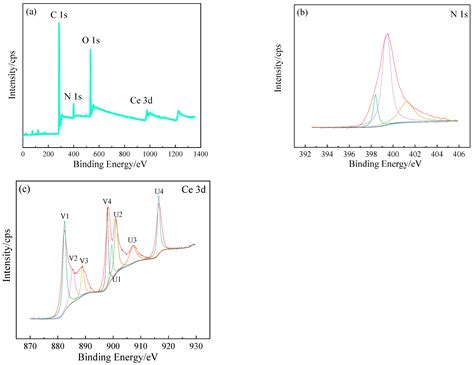 One-Step In Situ Electrochemical Synthesis of Polyaniline/CeO2 ...