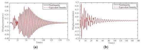 Equivalent Linearization and Parameter Optimization of the Negative ...
