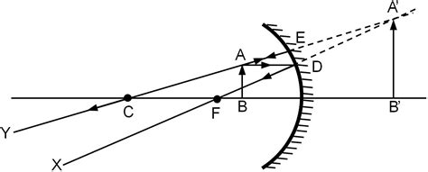 Show formation of image with help of ray diagram when object is placed ...