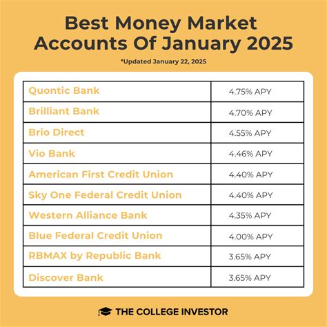 Best Online Money Market Account 的图像结果