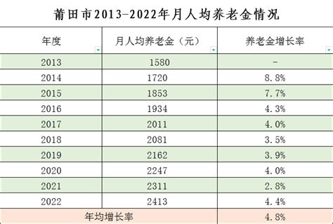 莆田市2013~2022年每月人均养老金情况：近年企业职工养老金涨了多少呢？
