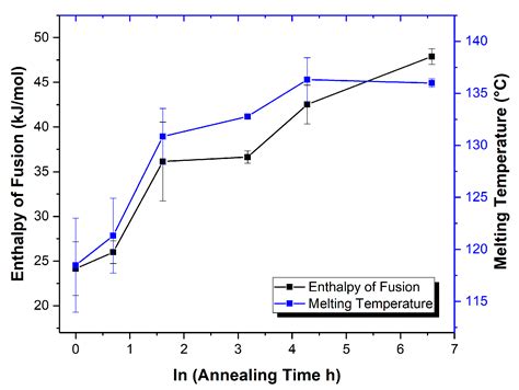 Effects of the Glass-Forming Ability and Annealing Conditions on ...