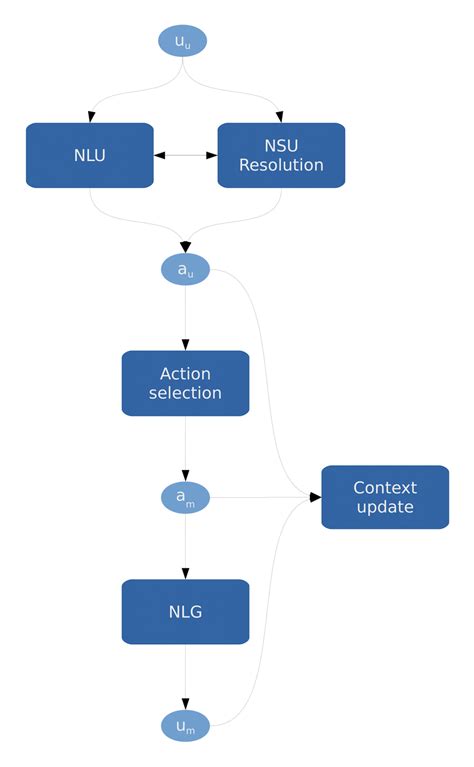 Image result for How Does Dialogue Flow Work