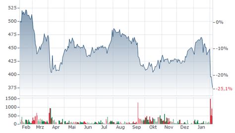 S&P GLOBAL AKTIE | Aktienkurs | US78409V1044 | SPGI | A2AHZ7 | News ...