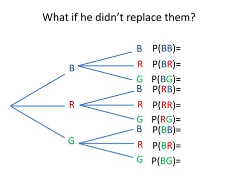 Image result for How to Make a Probability Tree