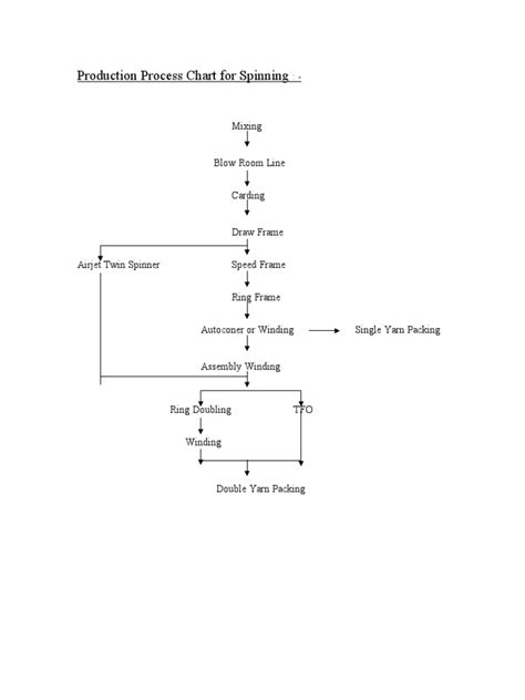 Image result for Thread Production