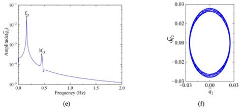 Nonlinear Dynamics and Combination Resonance of a Flexible Turbine ...