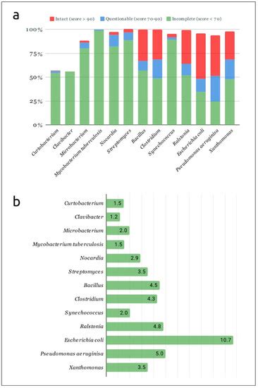 Prophage-Derived Regions in Curtobacterium Genomes: Good Things, Small ...
