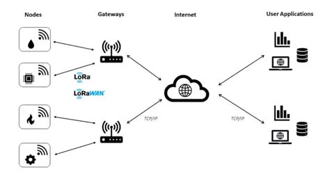 Image result for Iot Connection