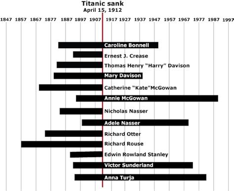 Titanic Survivors List Of Names