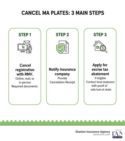 Cancel MA Plates: 3 Essential Steps, Avoid Fees