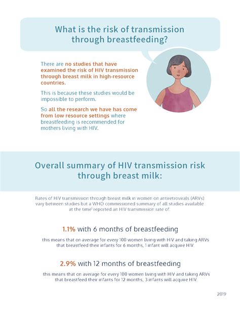 Percentage Of Hiv Transmission Through Breastfeeding