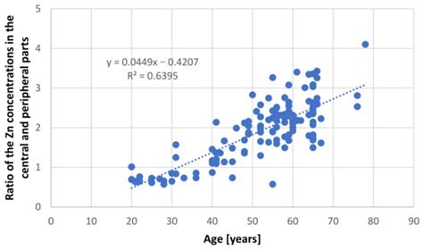 Age-Related Changes in Zinc, Copper and Selenium Levels in the Human ...