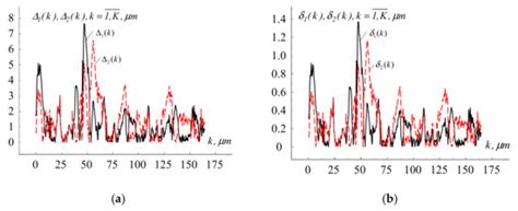 A New Method for Modeling the Cyclic Structure of the Surface ...