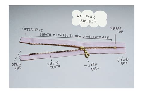Zipper Parts Names