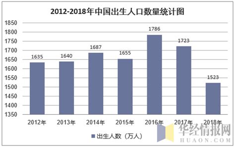2018年中国出生人口数量及人口出生率、死亡率、自然增长率「图」_趋势频道-华经情报网