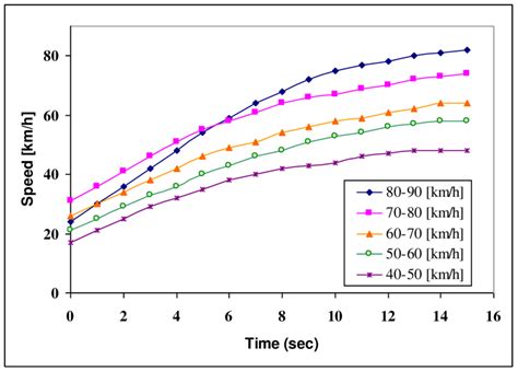 Image result for Calculate Final Speed From Acceleration