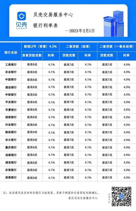 2023年重庆最新房贷利率一览表（2月更新） | 小壮的自留地
