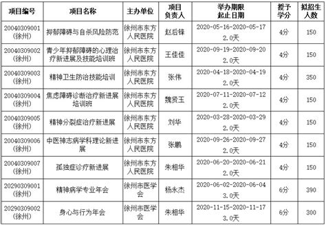 2020年市级继续医学教育项目表（第一批）-继续教育-徐州市东方人民医院