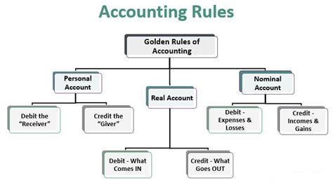 3 Golden Rules of Accounting | Types and Examples
