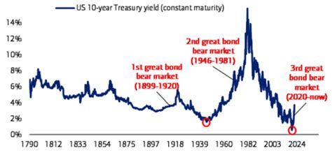 Bank of America: Signal of global meltdown from the bond market
