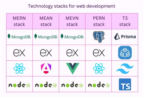 Mern Stack Full Form 的图像结果