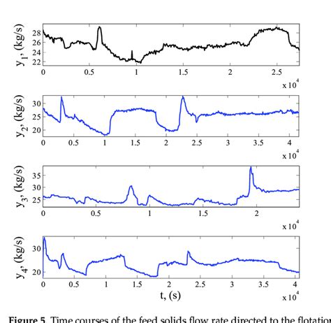 Image result for Flow Rate of Solids