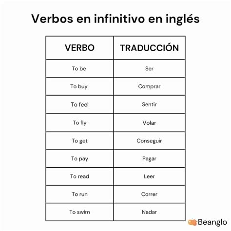 Verbos en infinitivo en inglés: el truco que nadie te explicó - Beanglo