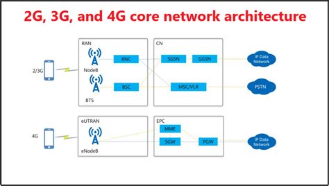 Explained: Differences Between 5G NSA and SA - TelecomTalk | Hiswai