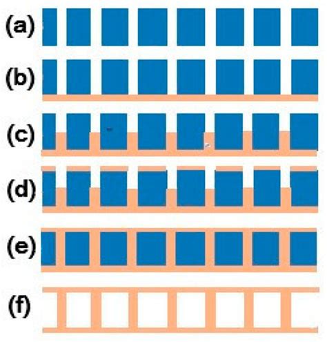 Fabrication and Optimization of High Aspect Ratio Through-Silicon-Vias ...