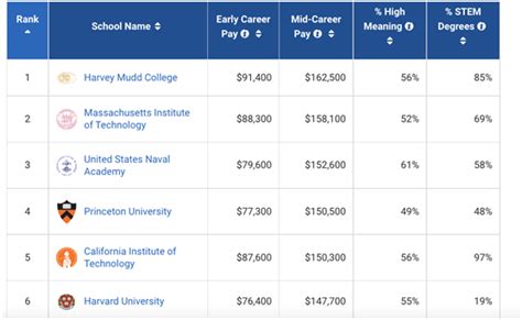 美国大学毕业生起薪最高的大学和专业排名！ - 知乎