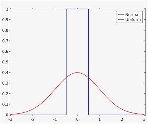 Image result for Normal vs Uniform Histogram
