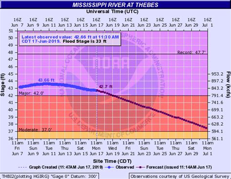 Summary of Major Flooding along Mississippi River in 2019