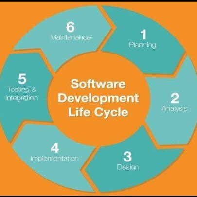 Image result for Software Development Life Cycle Process