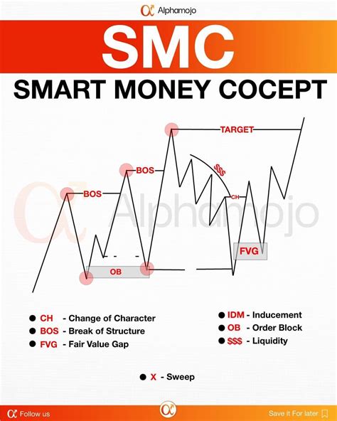 Smart Money Concept!📊 in 2025 | Money concepts, Forex trading ...