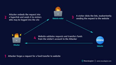 Image result for CSRF Attack Code Example