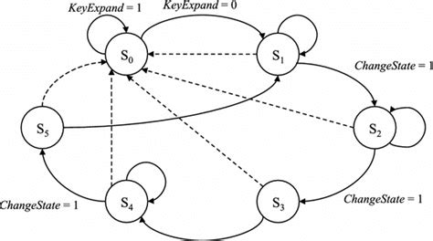 State Machine Transition Python 的图像结果