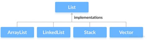 Java List Interface 的图像结果