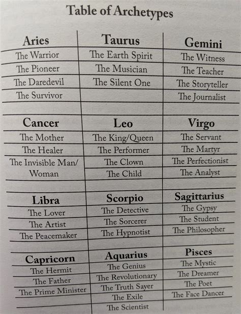 Image result for Archetype Chart
