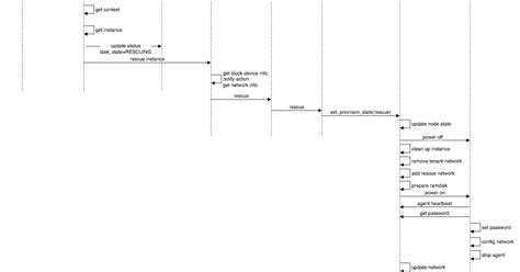 OpenStack Ironic Setup 的图像结果
