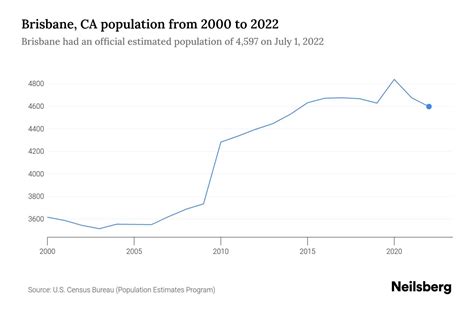 Brisbane, CA Population by Year - 2023 Statistics, Facts & Trends ...