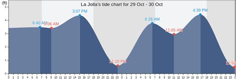 La Jolla, CA Tide Charts, High & Low Tide Table, Fishing Times | US