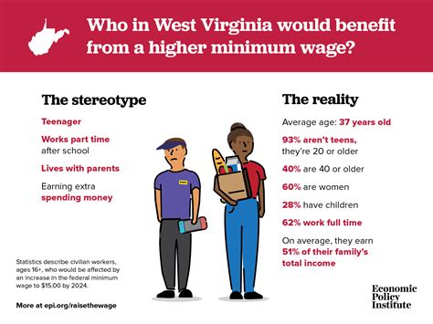 Raising Minimum Wage to $15 an Hour Would Lift Pay for 255,000 West ...