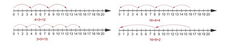 Image result for Multiplying Integers Using a Number Line