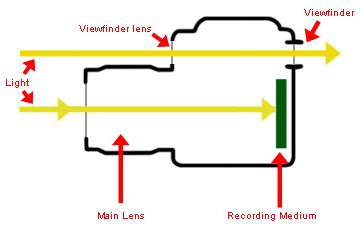 View Finder Camera Image 的图像结果