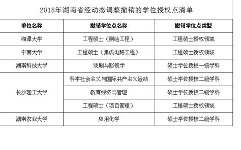 2019年湖南省大学学位授权点调整汇总